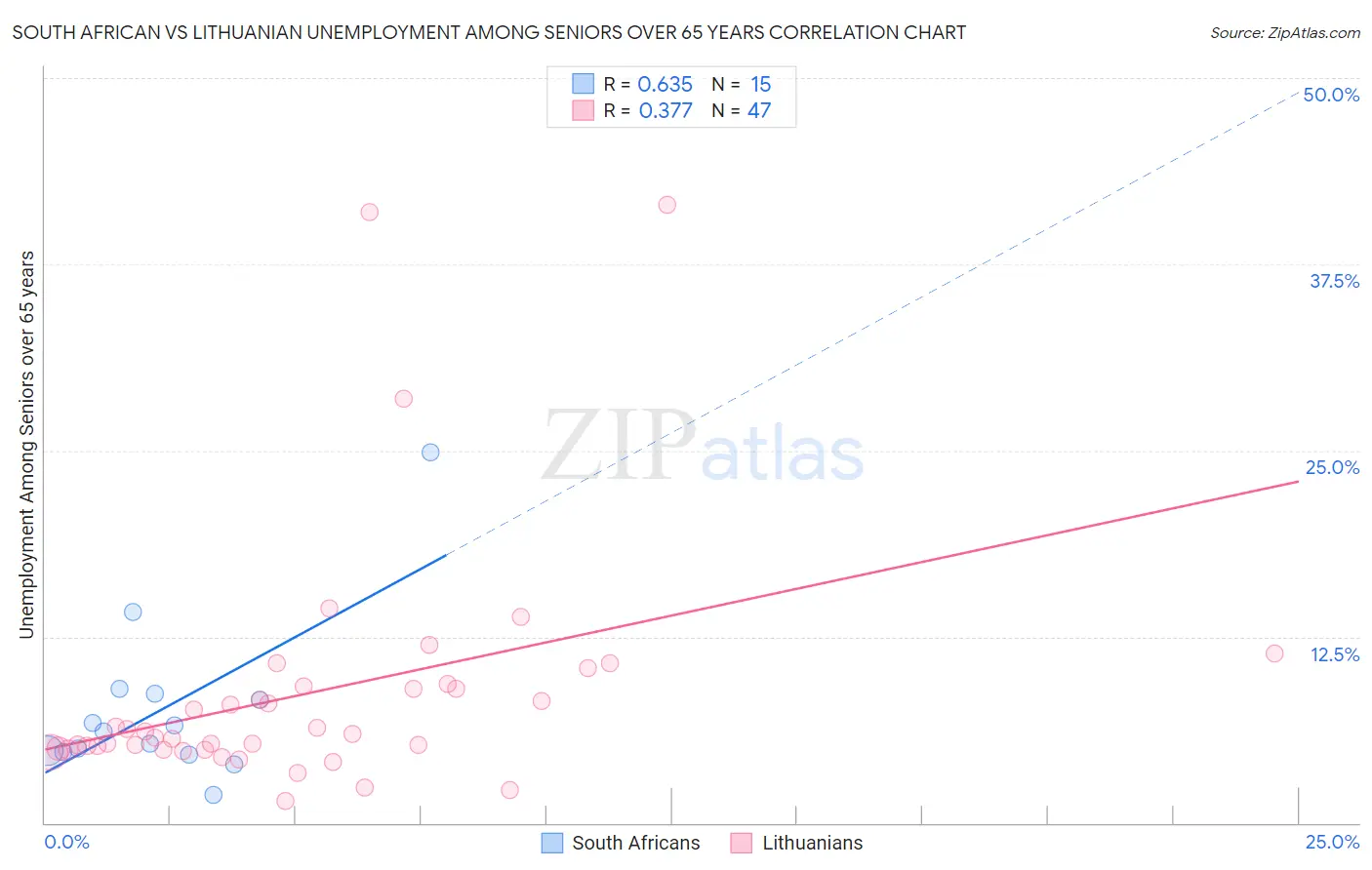 South African vs Lithuanian Unemployment Among Seniors over 65 years