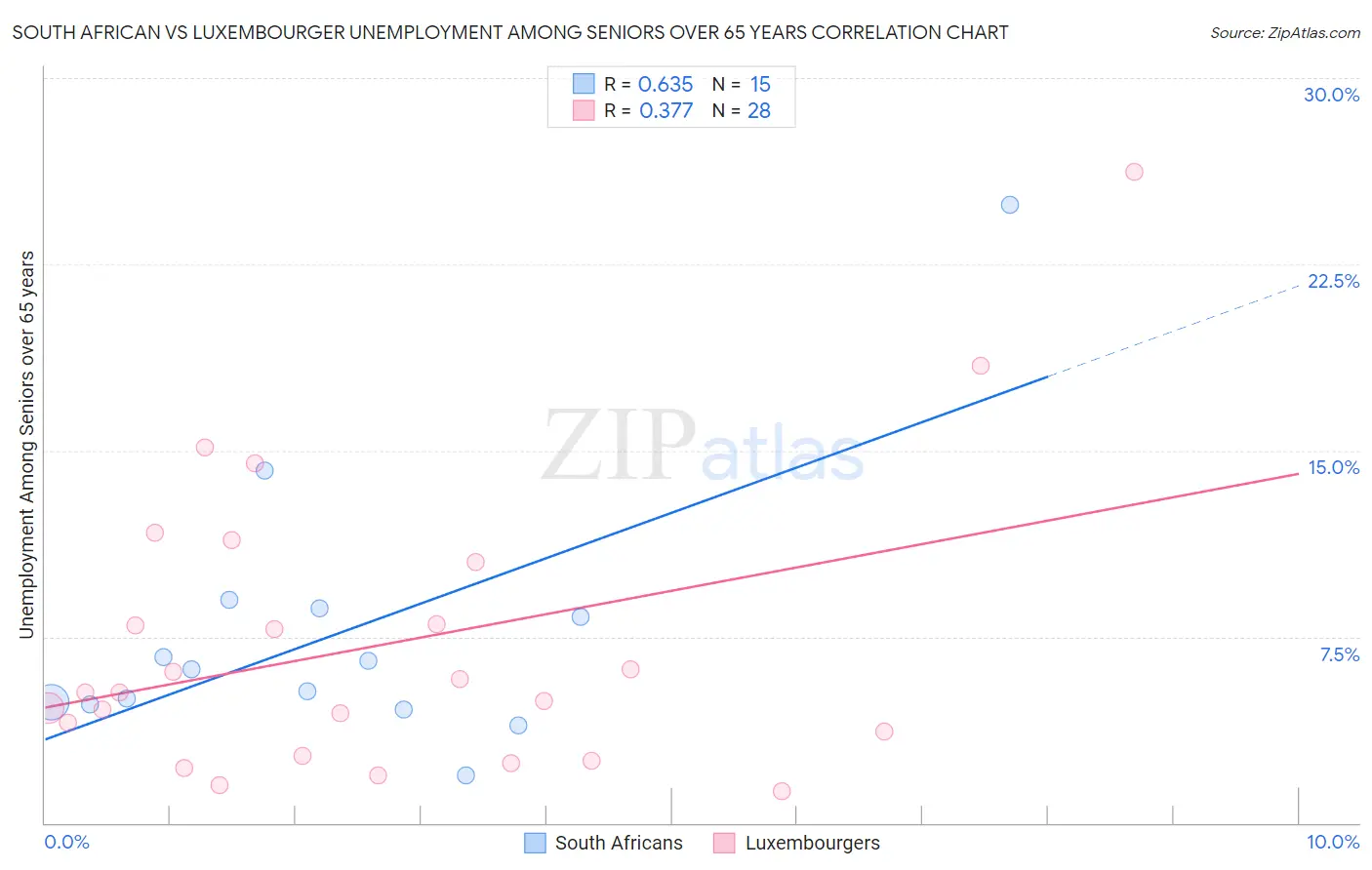 South African vs Luxembourger Unemployment Among Seniors over 65 years