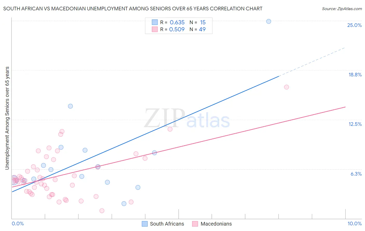 South African vs Macedonian Unemployment Among Seniors over 65 years