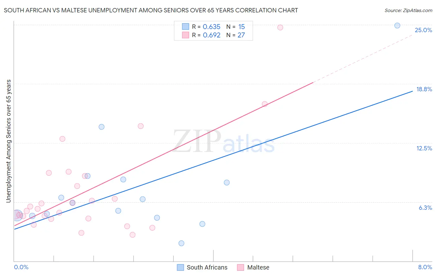 South African vs Maltese Unemployment Among Seniors over 65 years