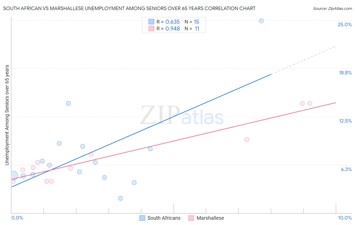 South African vs Marshallese Unemployment Among Seniors over 65 years
