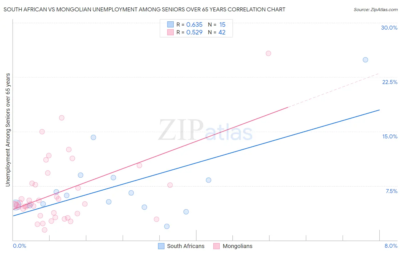 South African vs Mongolian Unemployment Among Seniors over 65 years