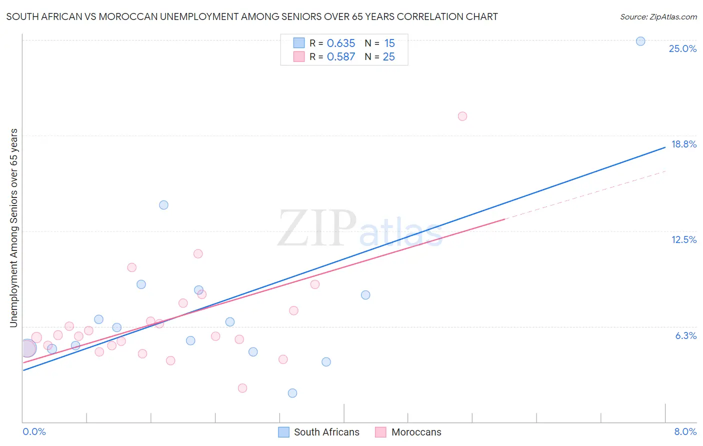 South African vs Moroccan Unemployment Among Seniors over 65 years