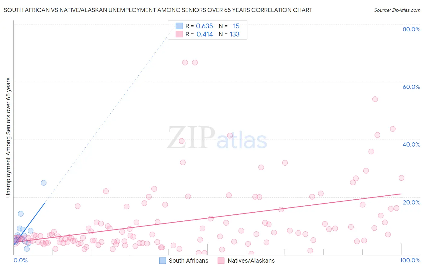 South African vs Native/Alaskan Unemployment Among Seniors over 65 years