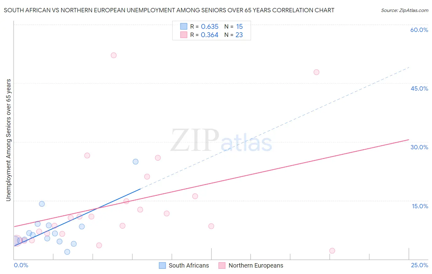 South African vs Northern European Unemployment Among Seniors over 65 years