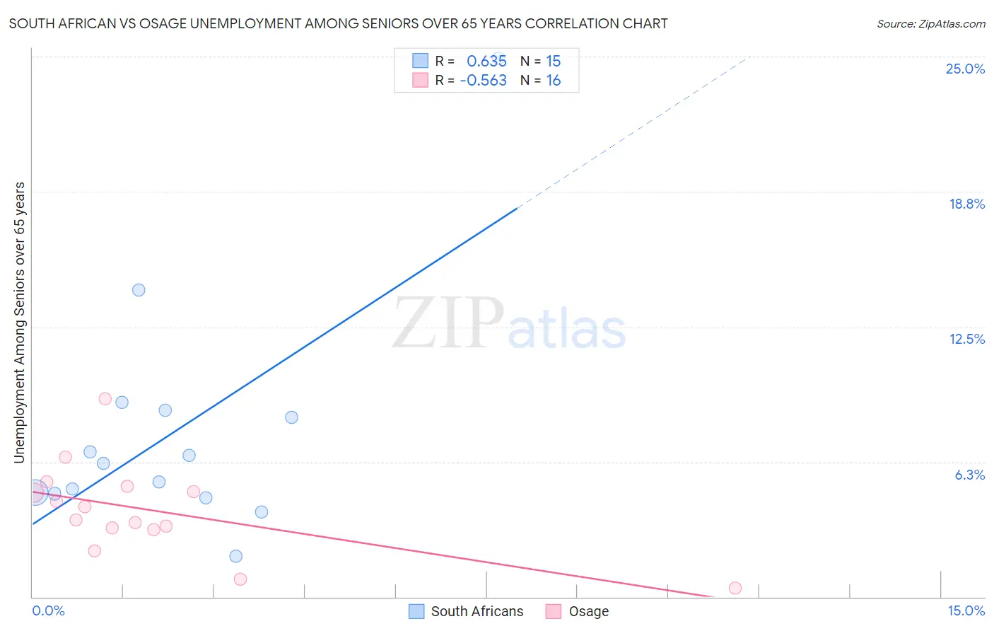 South African vs Osage Unemployment Among Seniors over 65 years
