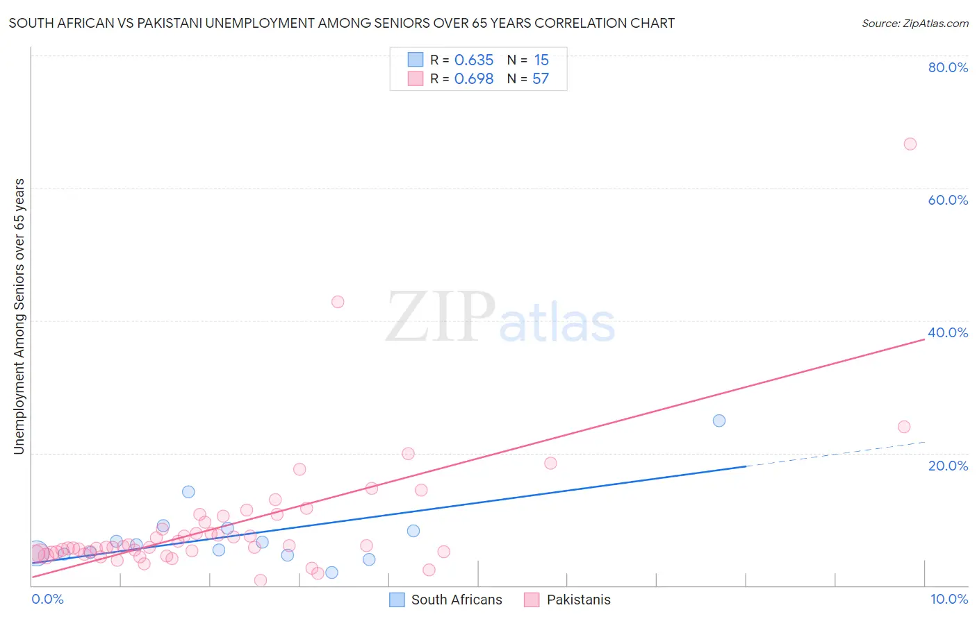 South African vs Pakistani Unemployment Among Seniors over 65 years