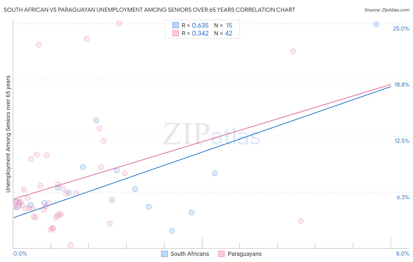 South African vs Paraguayan Unemployment Among Seniors over 65 years