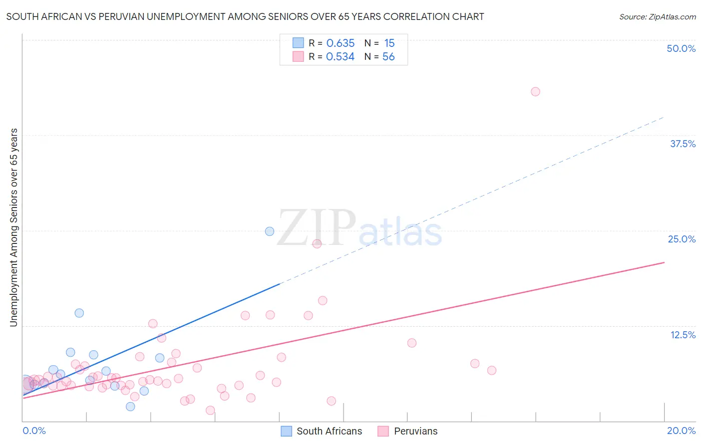 South African vs Peruvian Unemployment Among Seniors over 65 years