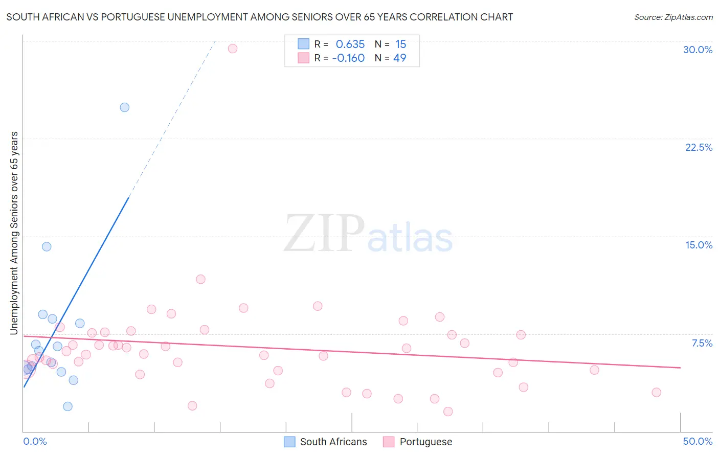 South African vs Portuguese Unemployment Among Seniors over 65 years