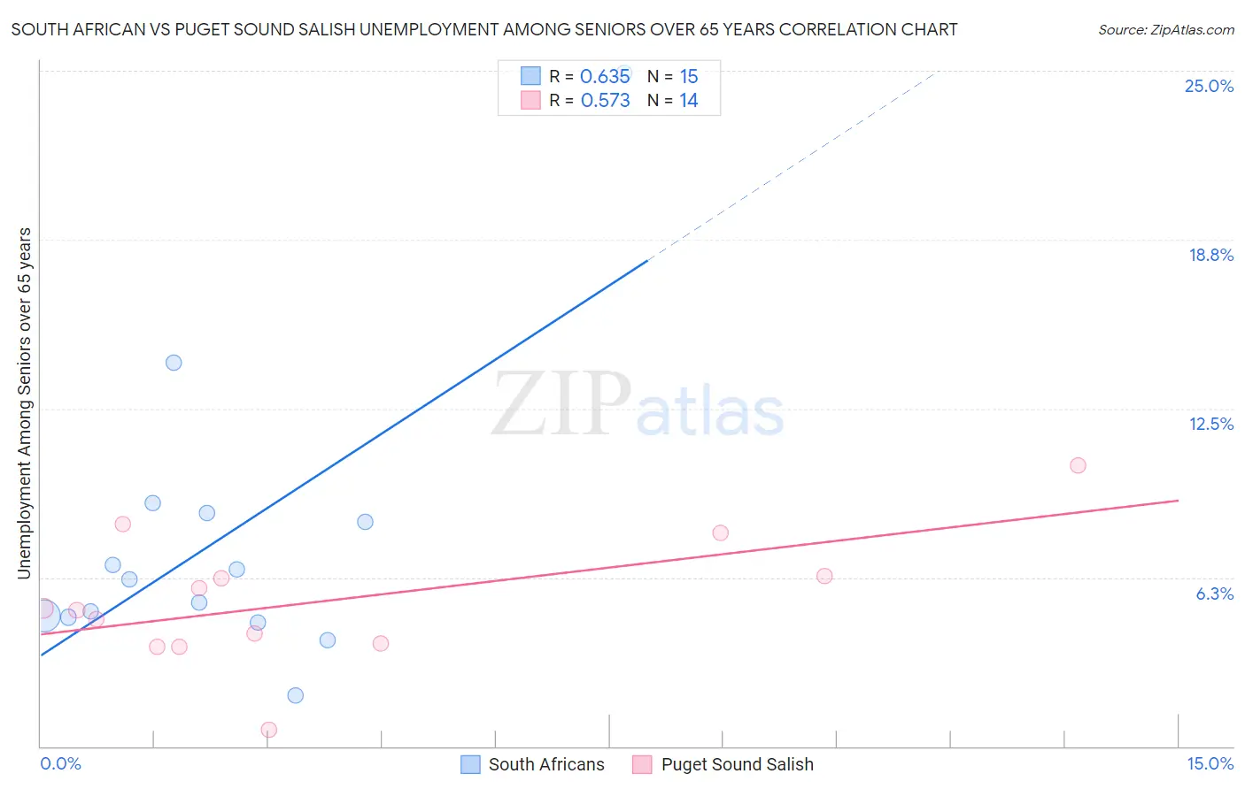 South African vs Puget Sound Salish Unemployment Among Seniors over 65 years