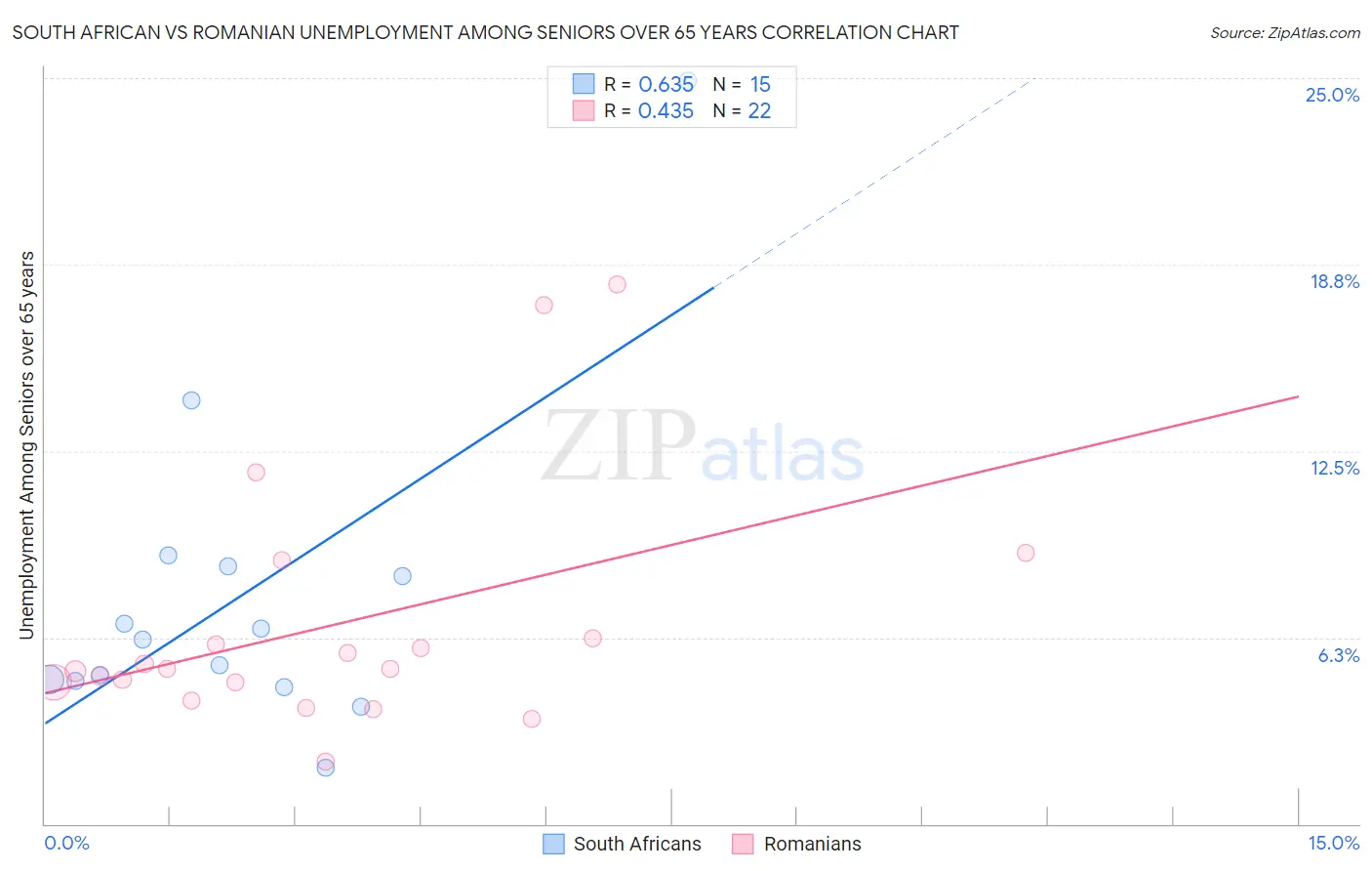 South African vs Romanian Unemployment Among Seniors over 65 years