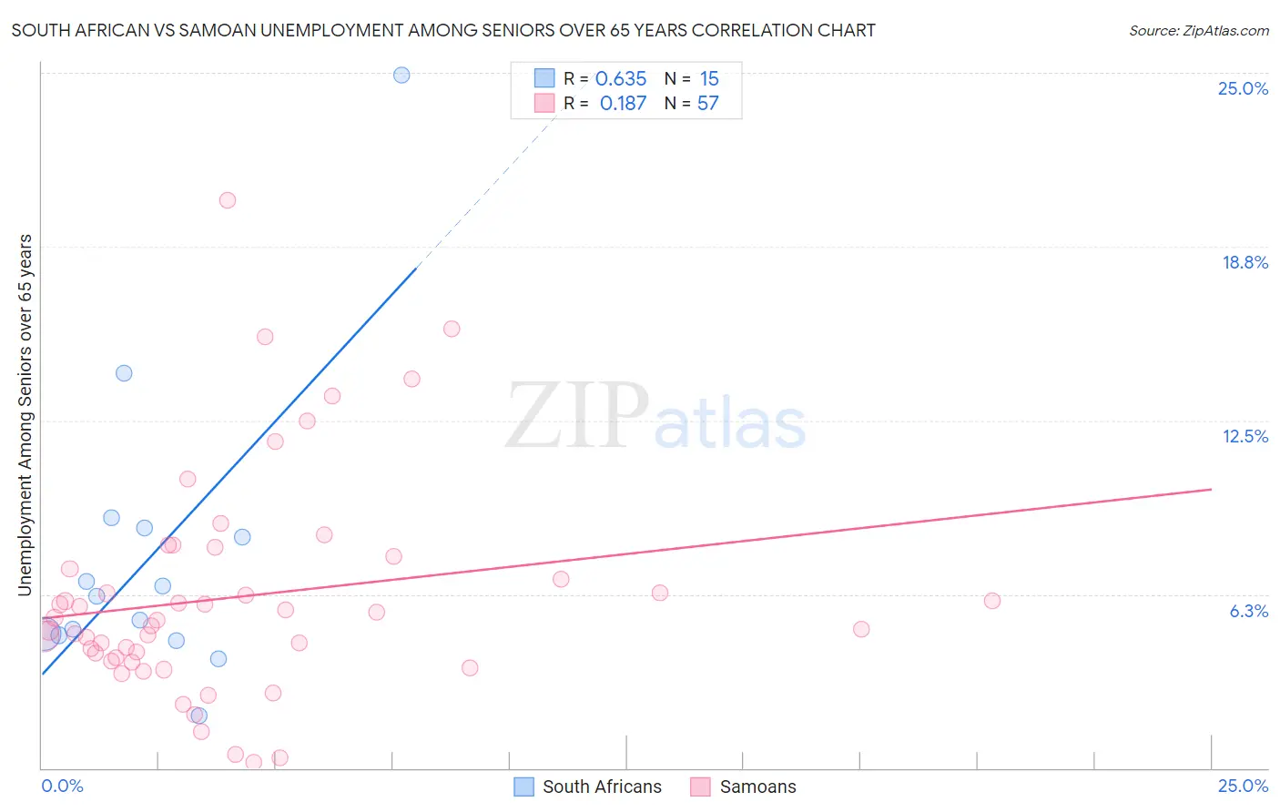 South African vs Samoan Unemployment Among Seniors over 65 years