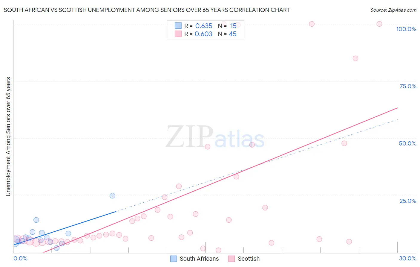 South African vs Scottish Unemployment Among Seniors over 65 years