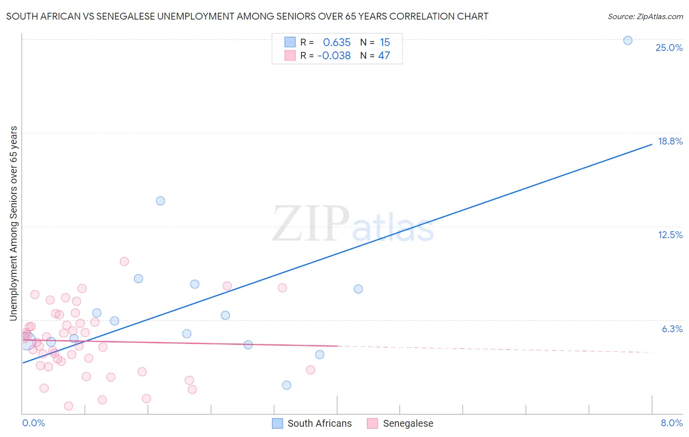 South African vs Senegalese Unemployment Among Seniors over 65 years