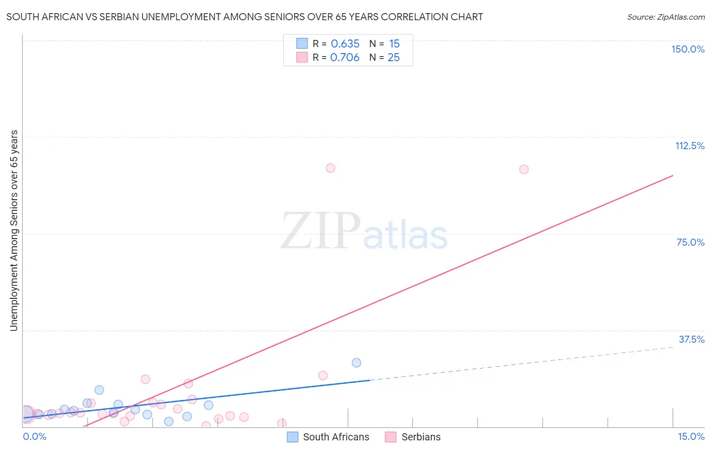 South African vs Serbian Unemployment Among Seniors over 65 years