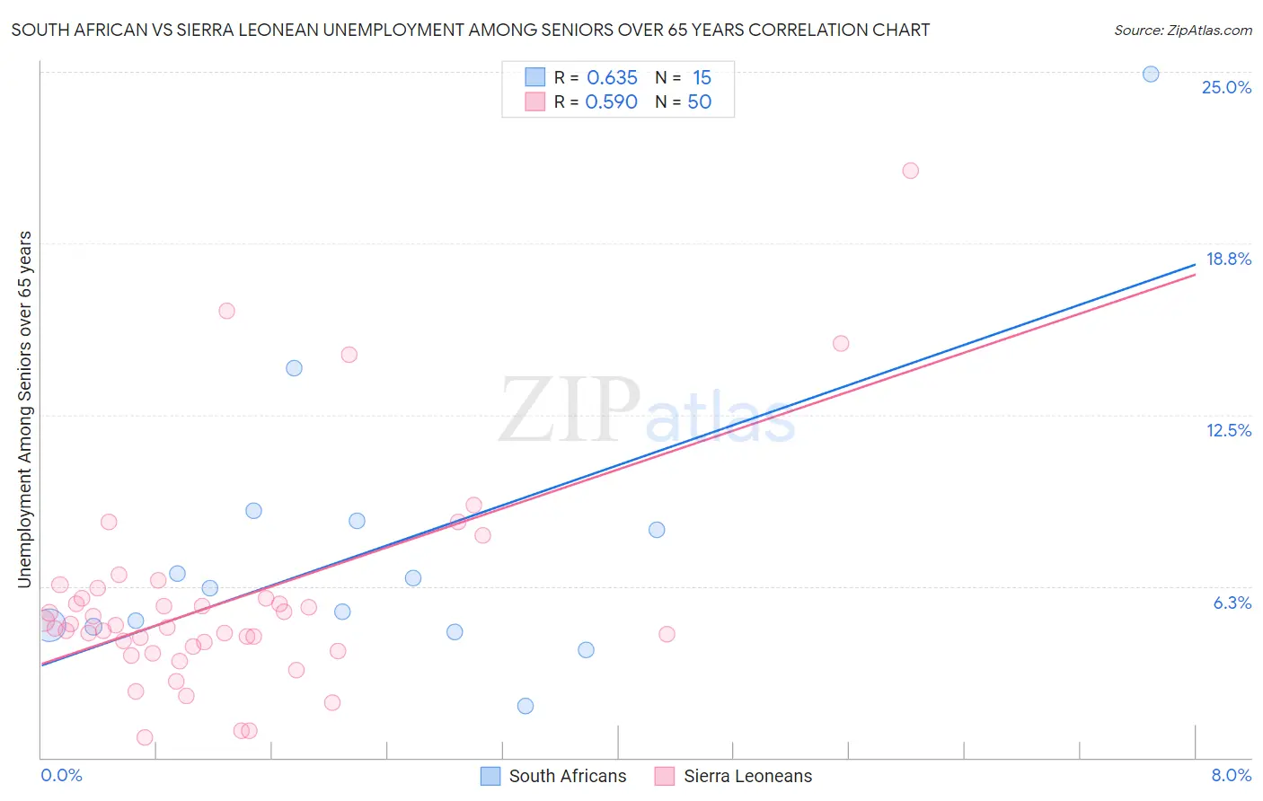 South African vs Sierra Leonean Unemployment Among Seniors over 65 years