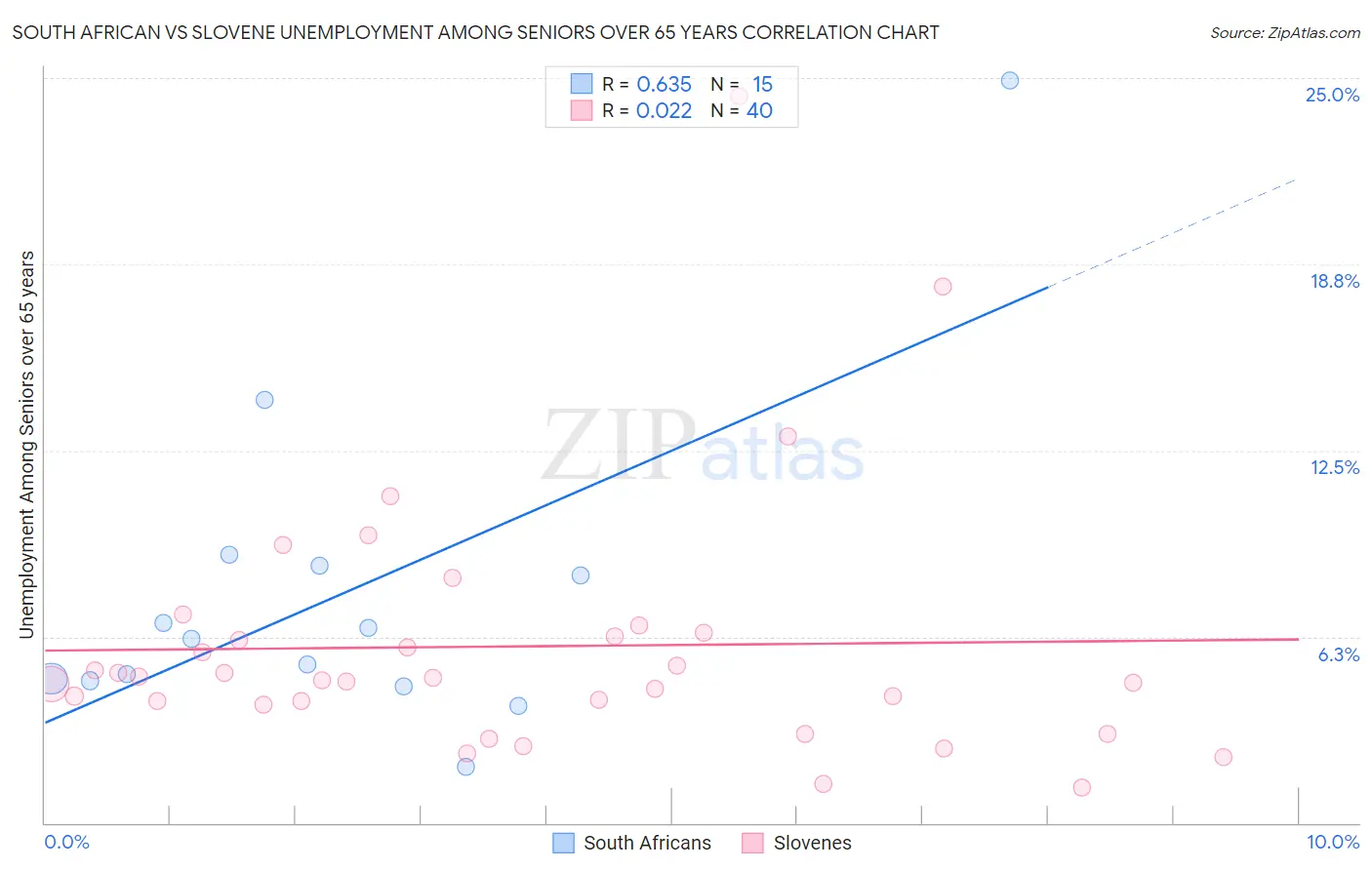 South African vs Slovene Unemployment Among Seniors over 65 years