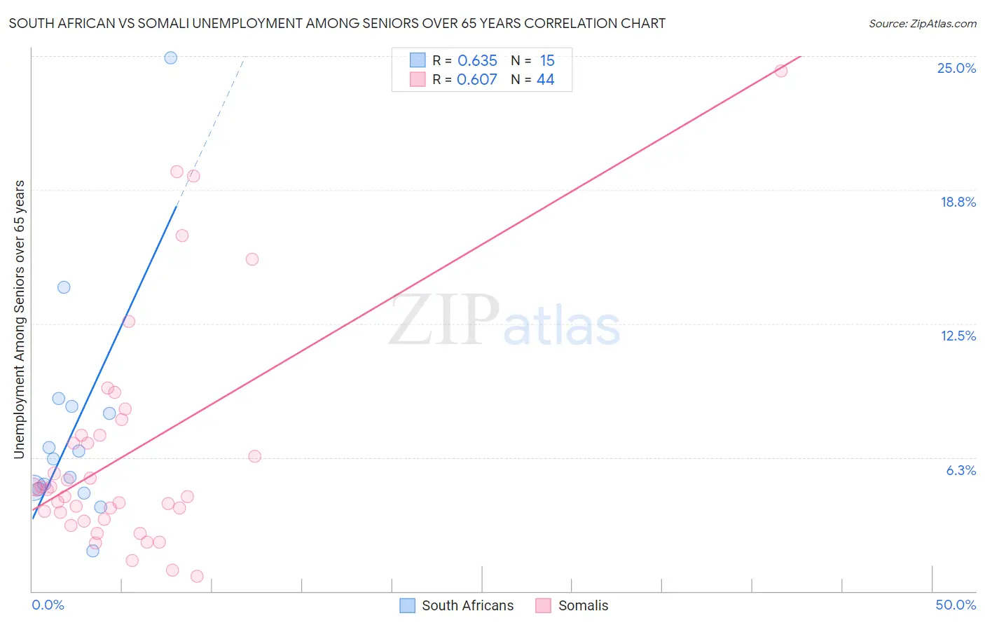 South African vs Somali Unemployment Among Seniors over 65 years