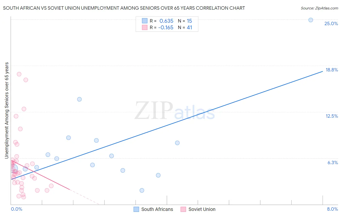 South African vs Soviet Union Unemployment Among Seniors over 65 years