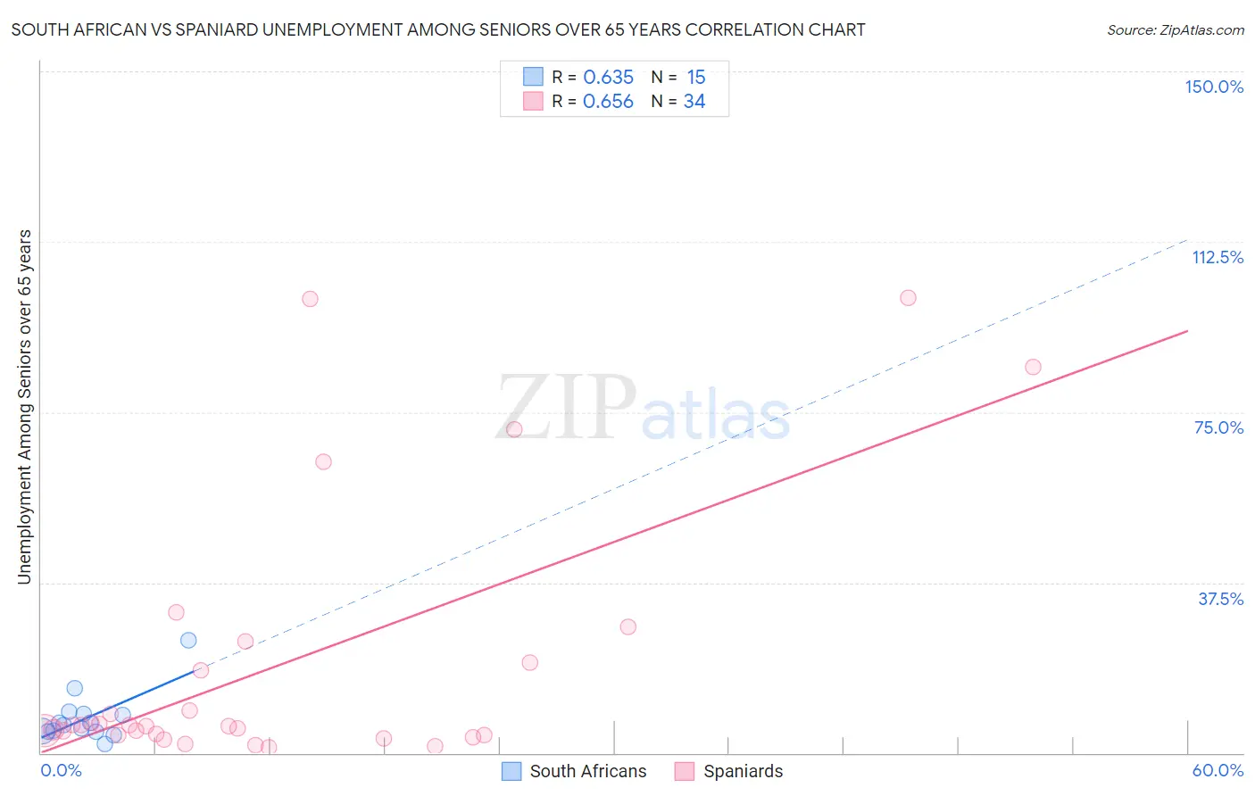 South African vs Spaniard Unemployment Among Seniors over 65 years