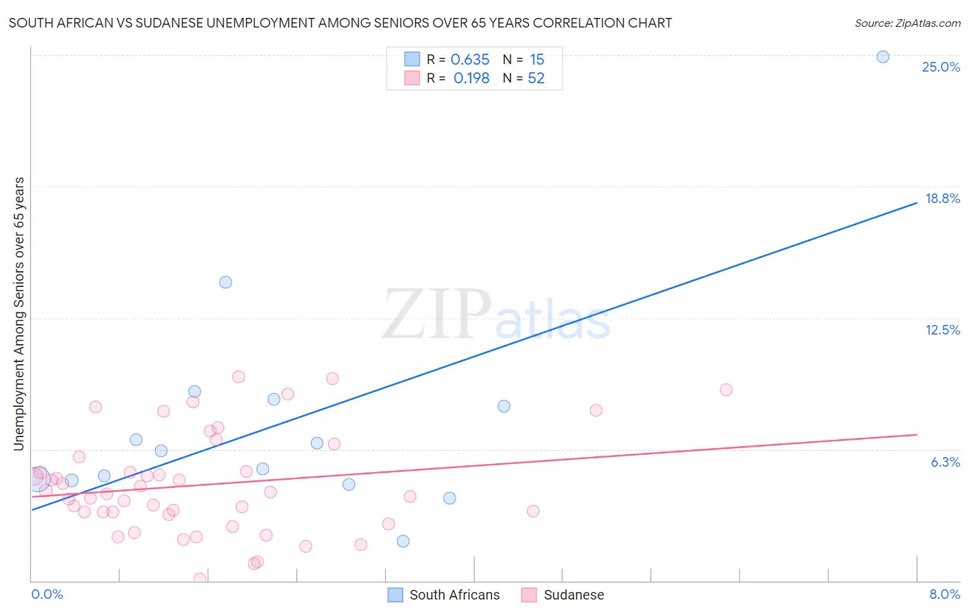 South African vs Sudanese Unemployment Among Seniors over 65 years