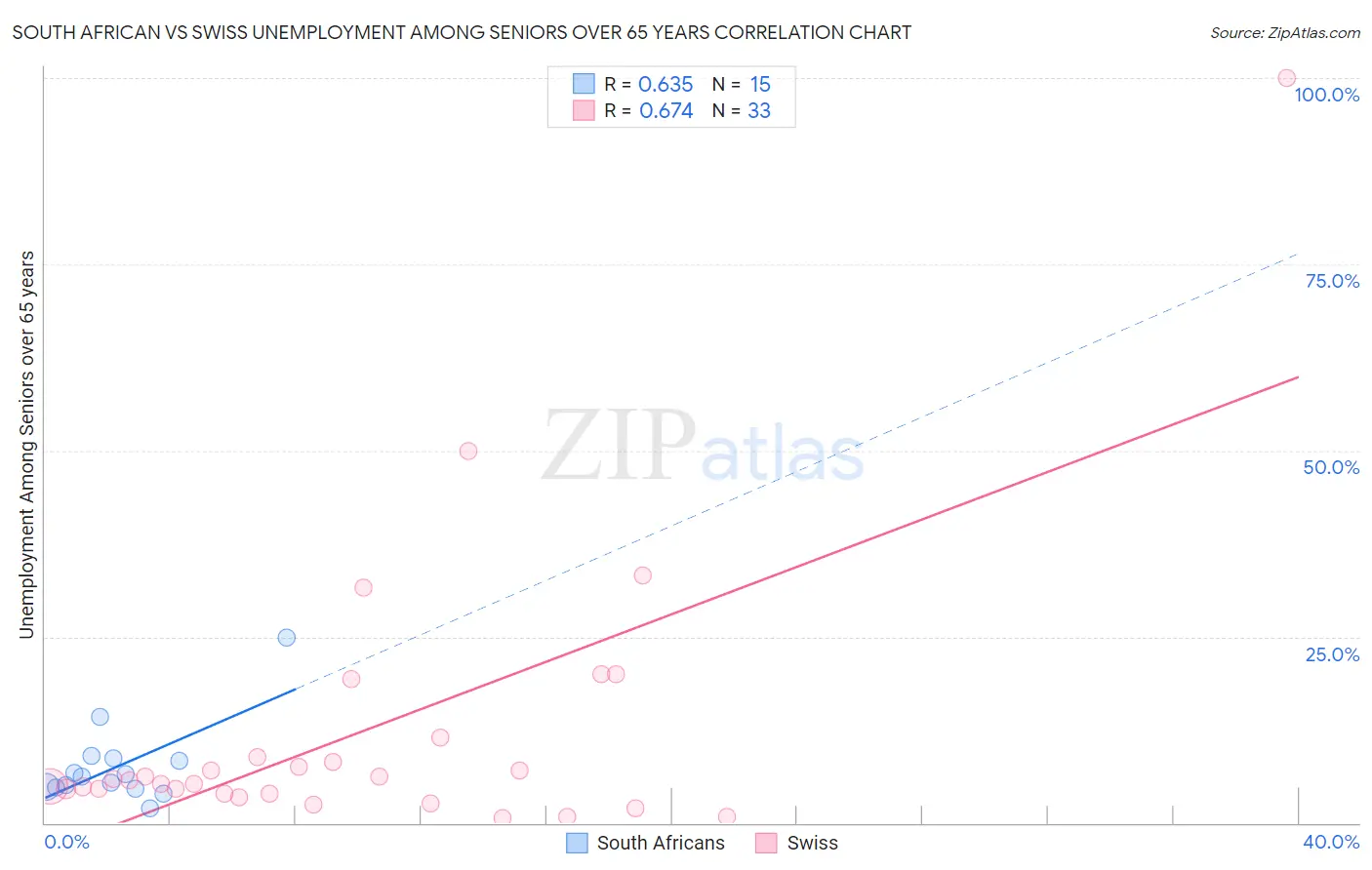 South African vs Swiss Unemployment Among Seniors over 65 years