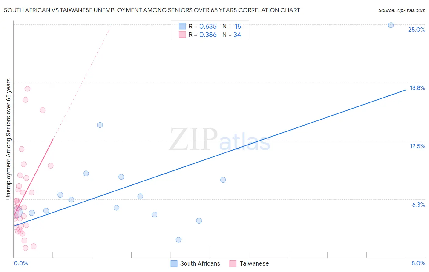 South African vs Taiwanese Unemployment Among Seniors over 65 years