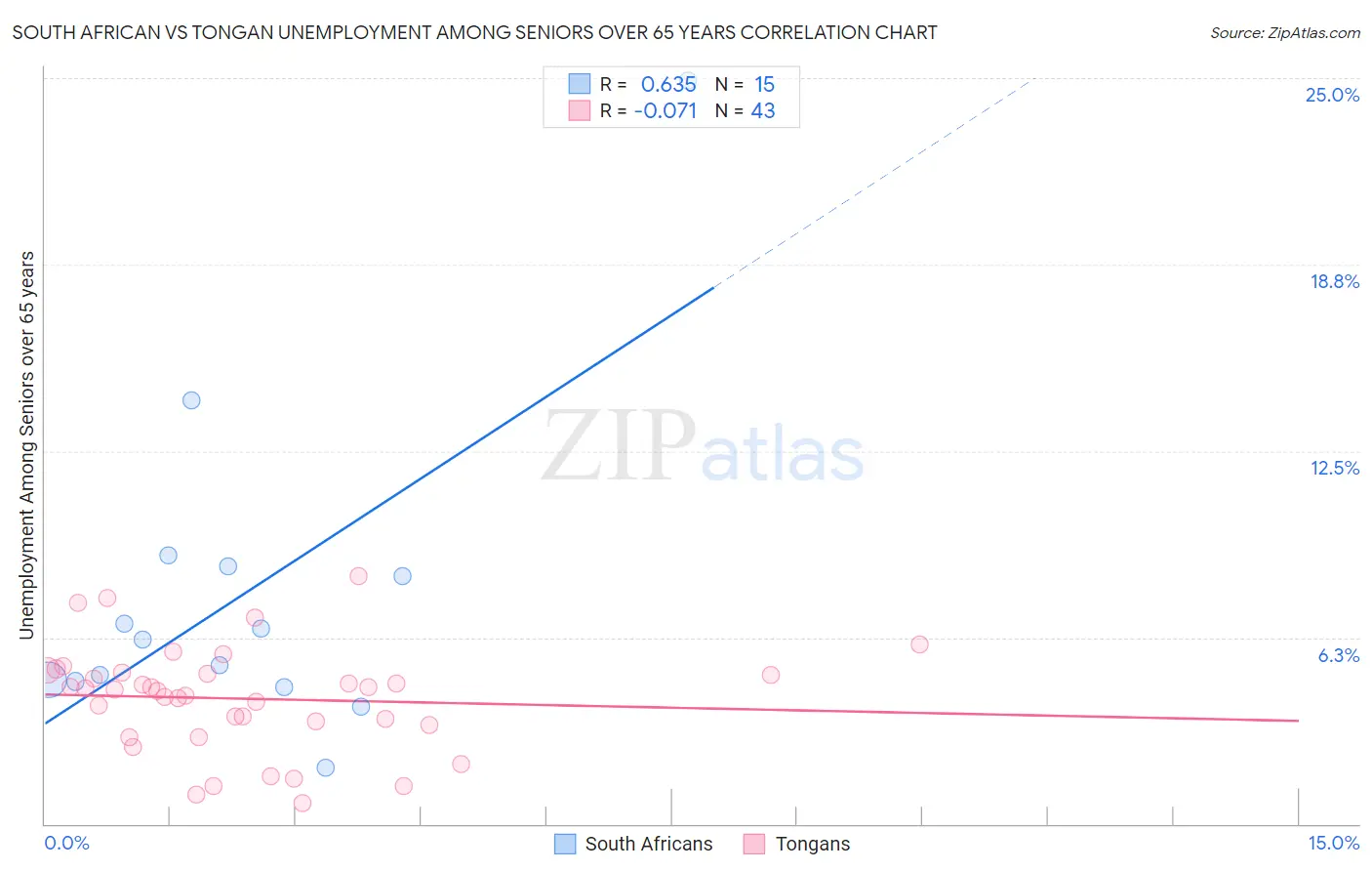 South African vs Tongan Unemployment Among Seniors over 65 years
