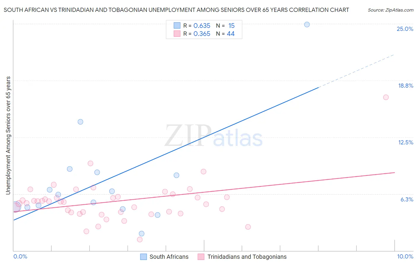 South African vs Trinidadian and Tobagonian Unemployment Among Seniors over 65 years