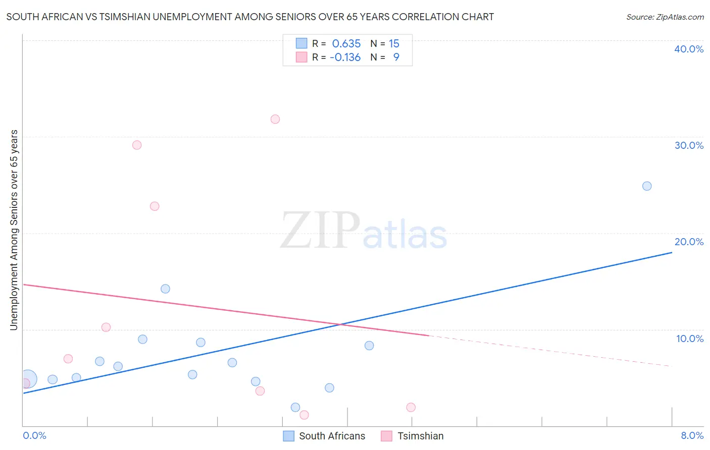 South African vs Tsimshian Unemployment Among Seniors over 65 years