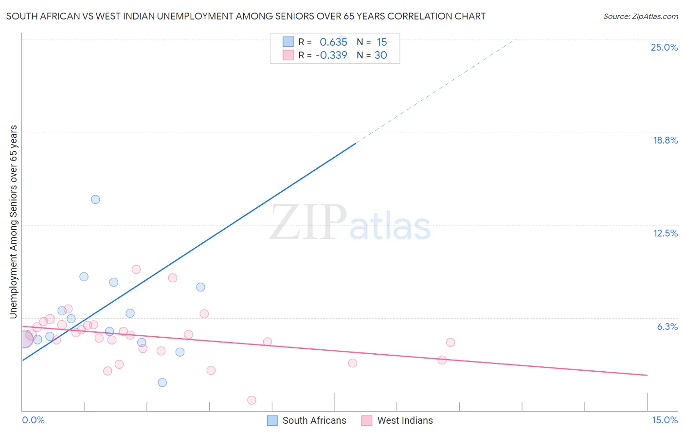 South African vs West Indian Unemployment Among Seniors over 65 years
