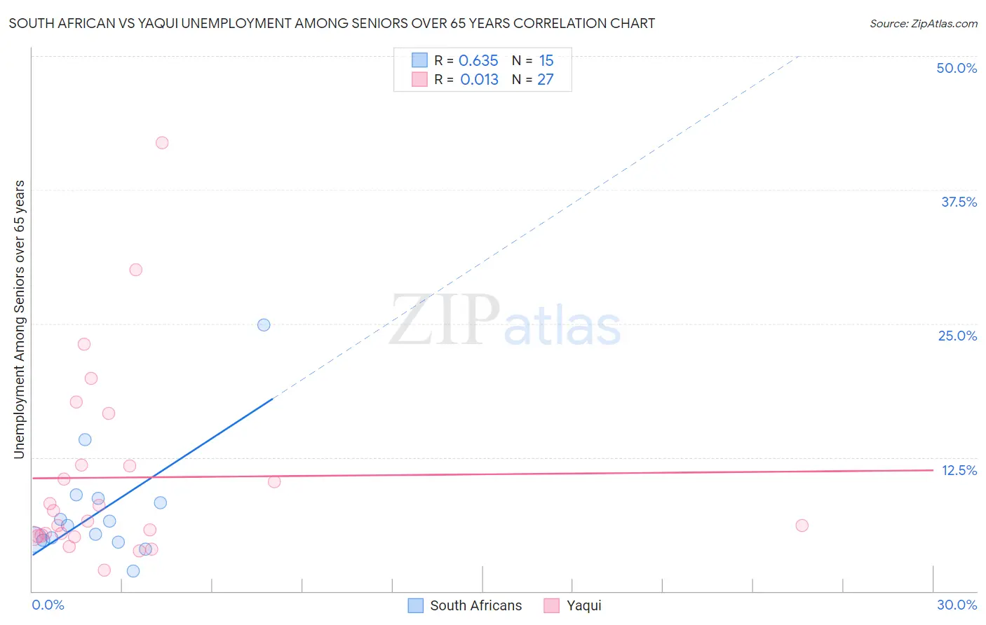 South African vs Yaqui Unemployment Among Seniors over 65 years