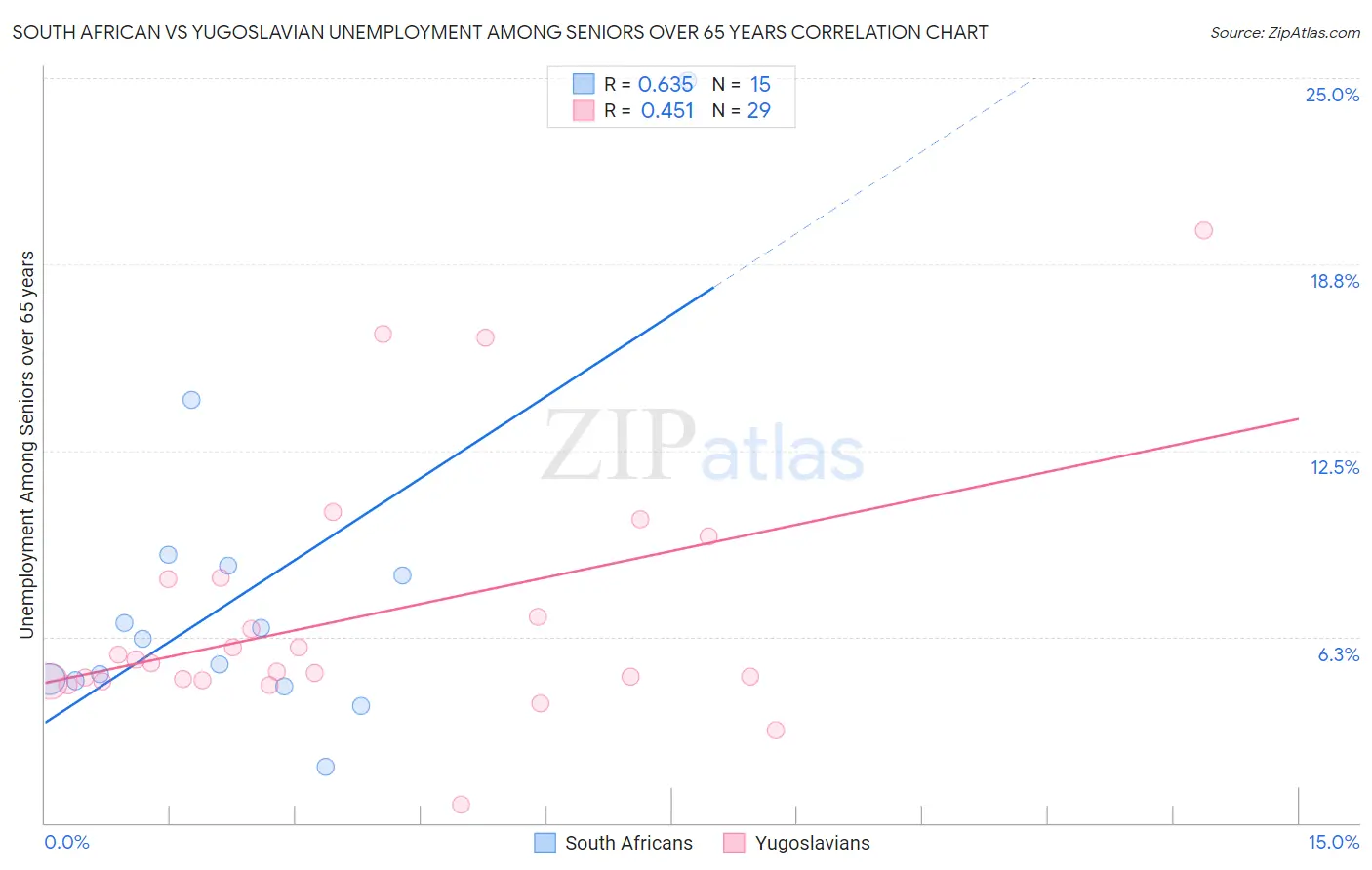 South African vs Yugoslavian Unemployment Among Seniors over 65 years