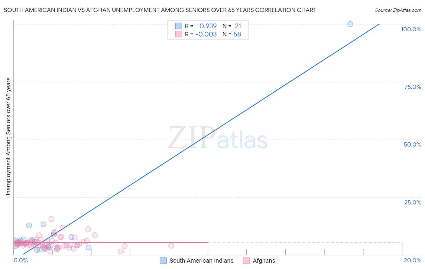 South American Indian vs Afghan Unemployment Among Seniors over 65 years