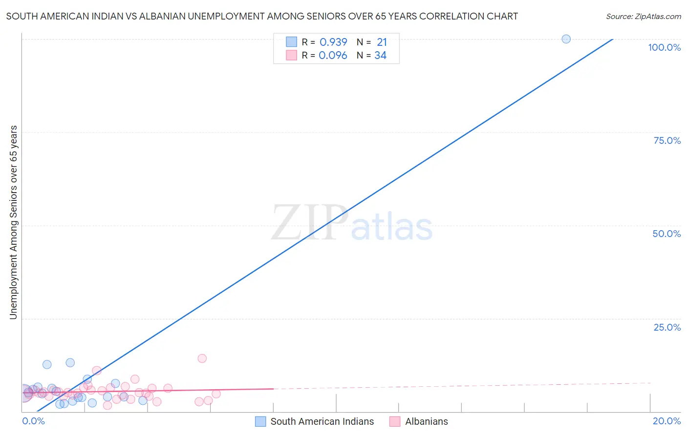 South American Indian vs Albanian Unemployment Among Seniors over 65 years