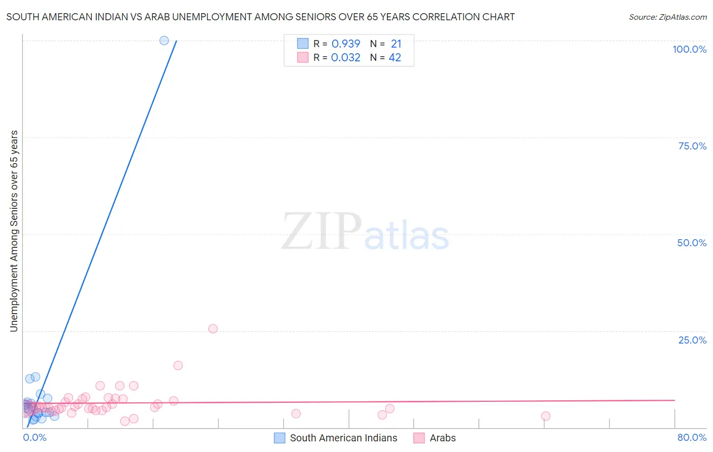South American Indian vs Arab Unemployment Among Seniors over 65 years