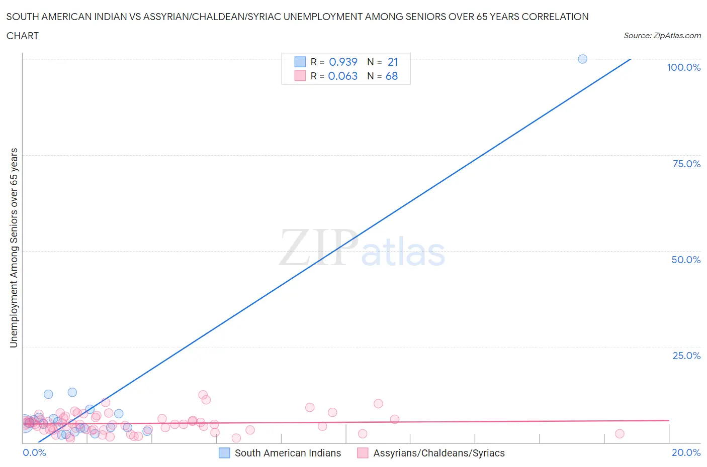 South American Indian vs Assyrian/Chaldean/Syriac Unemployment Among Seniors over 65 years