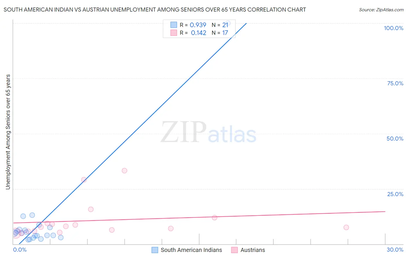 South American Indian vs Austrian Unemployment Among Seniors over 65 years