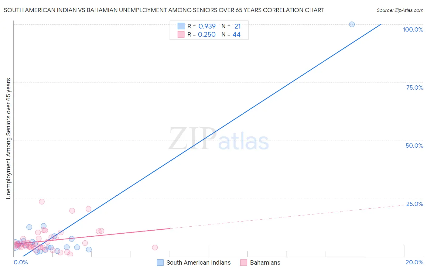 South American Indian vs Bahamian Unemployment Among Seniors over 65 years