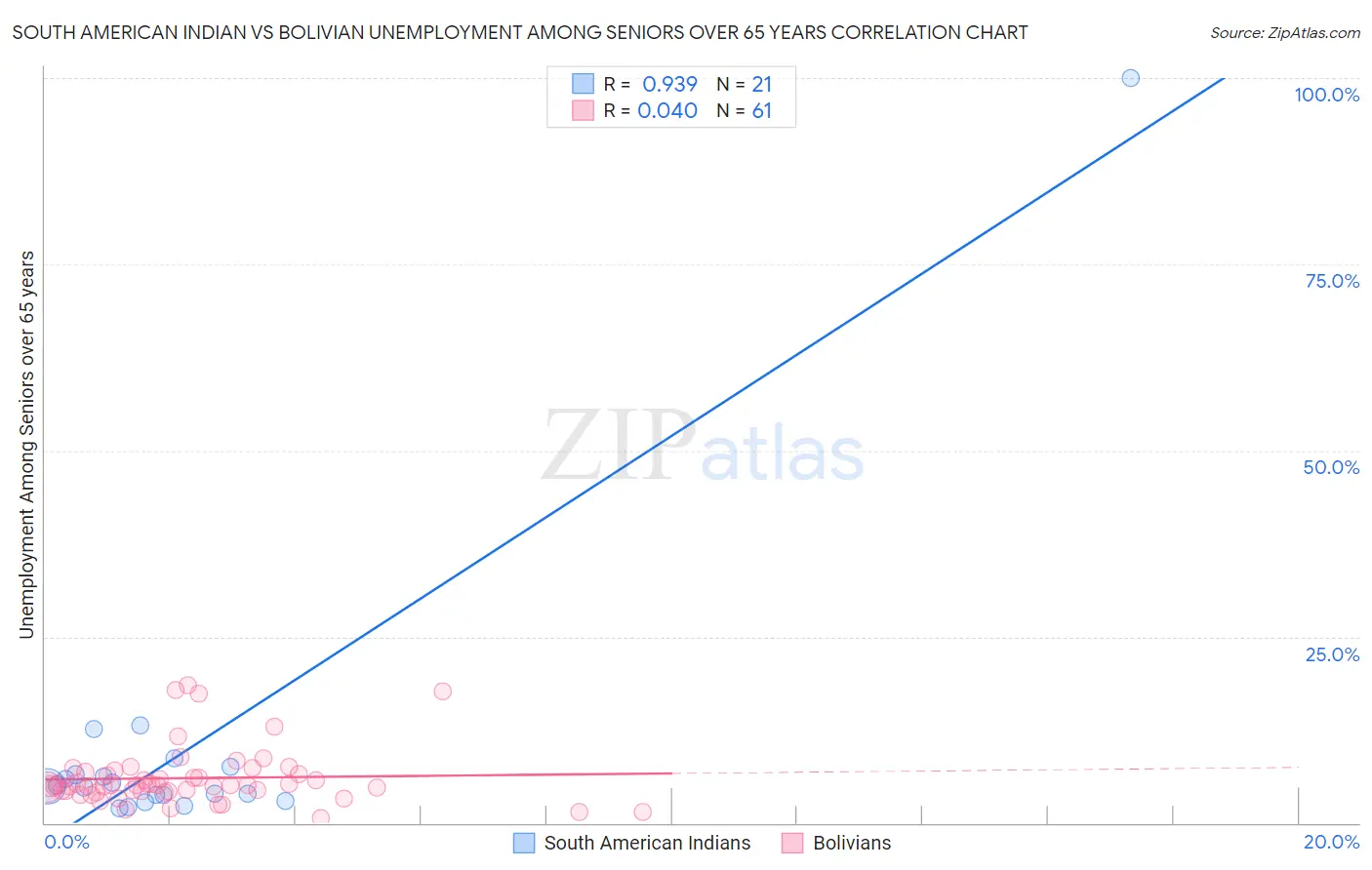 South American Indian vs Bolivian Unemployment Among Seniors over 65 years