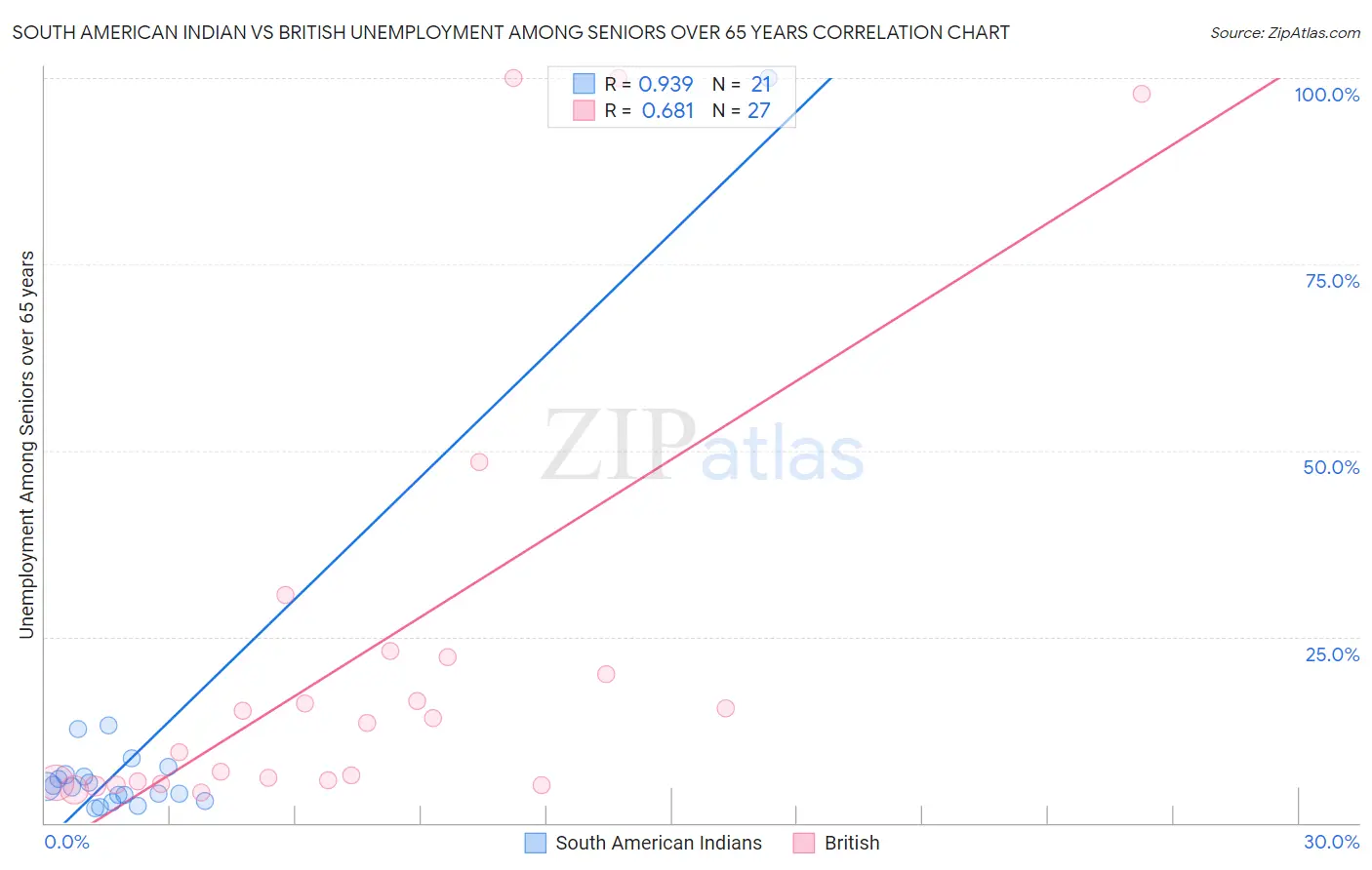 South American Indian vs British Unemployment Among Seniors over 65 years
