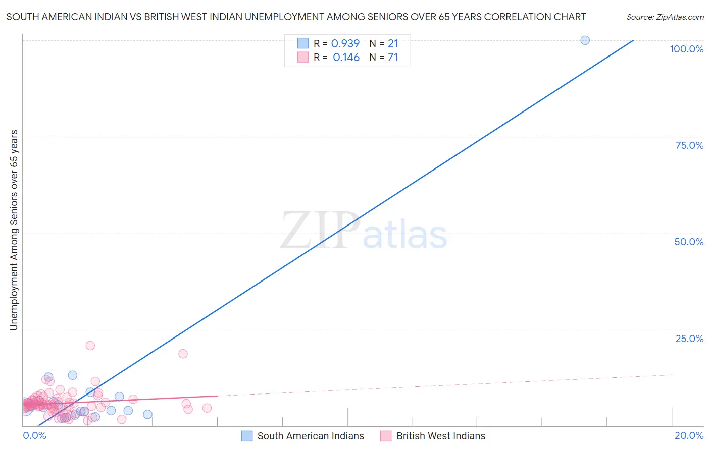 South American Indian vs British West Indian Unemployment Among Seniors over 65 years