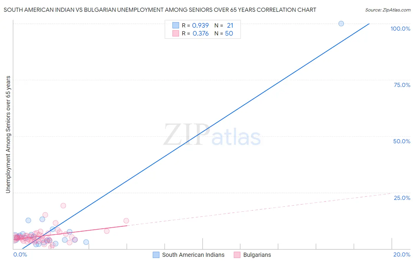 South American Indian vs Bulgarian Unemployment Among Seniors over 65 years