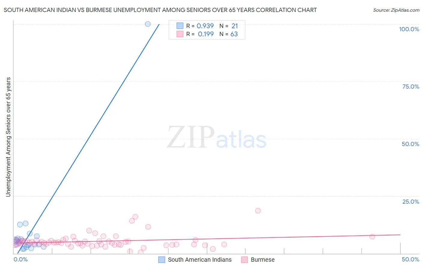 South American Indian vs Burmese Unemployment Among Seniors over 65 years