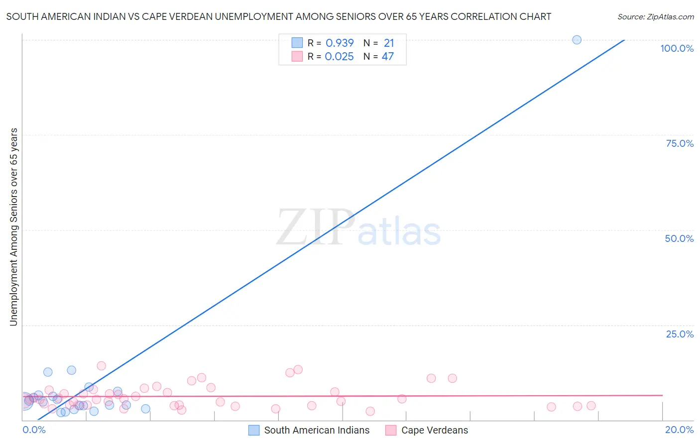 South American Indian vs Cape Verdean Unemployment Among Seniors over 65 years