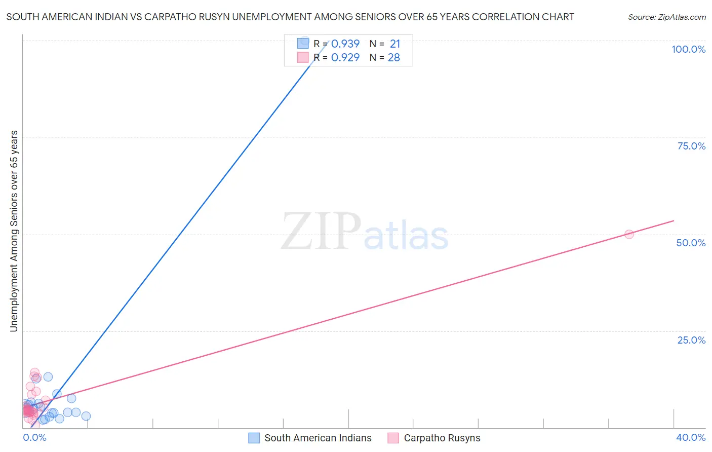 South American Indian vs Carpatho Rusyn Unemployment Among Seniors over 65 years