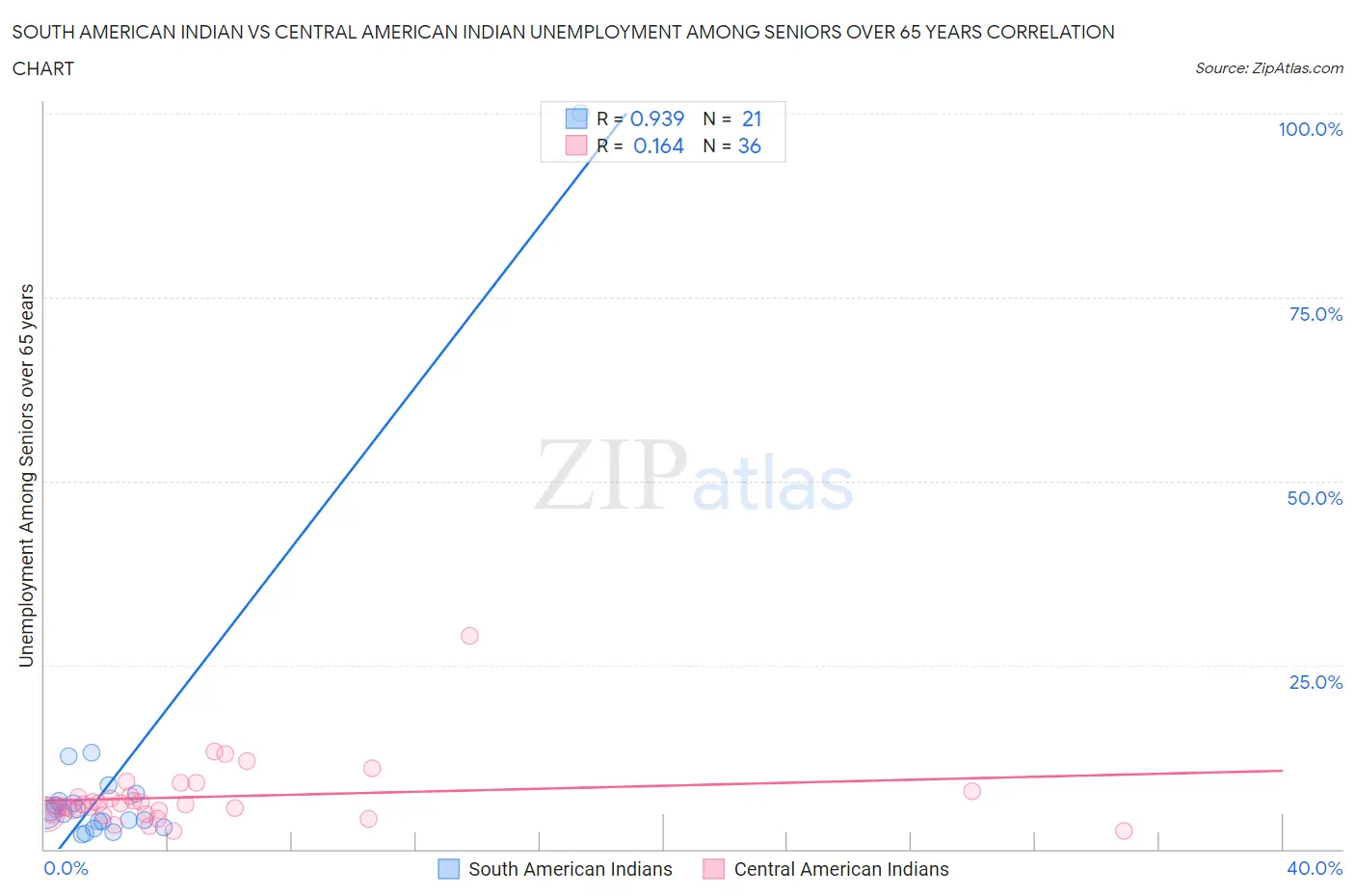 South American Indian vs Central American Indian Unemployment Among Seniors over 65 years