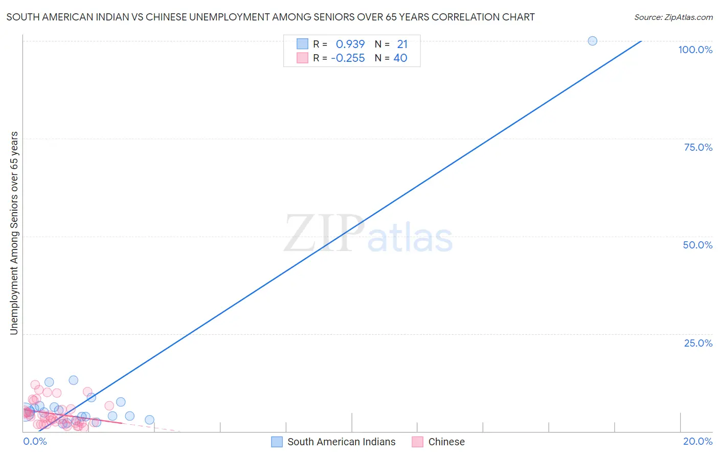 South American Indian vs Chinese Unemployment Among Seniors over 65 years