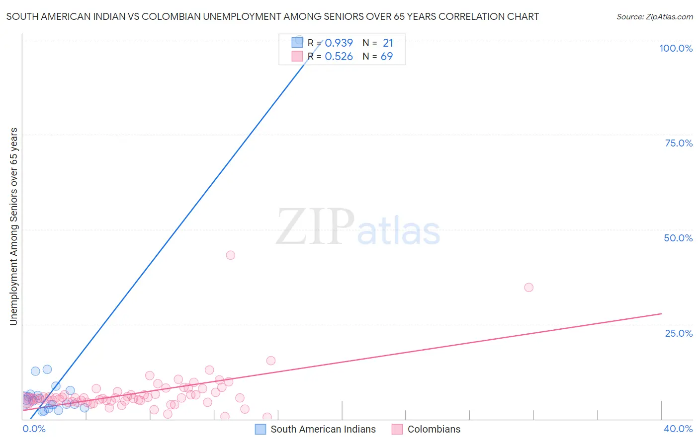 South American Indian vs Colombian Unemployment Among Seniors over 65 years